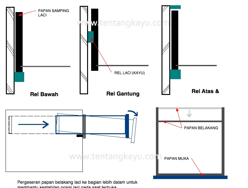 Rel Laci ~ Tentang Kayu